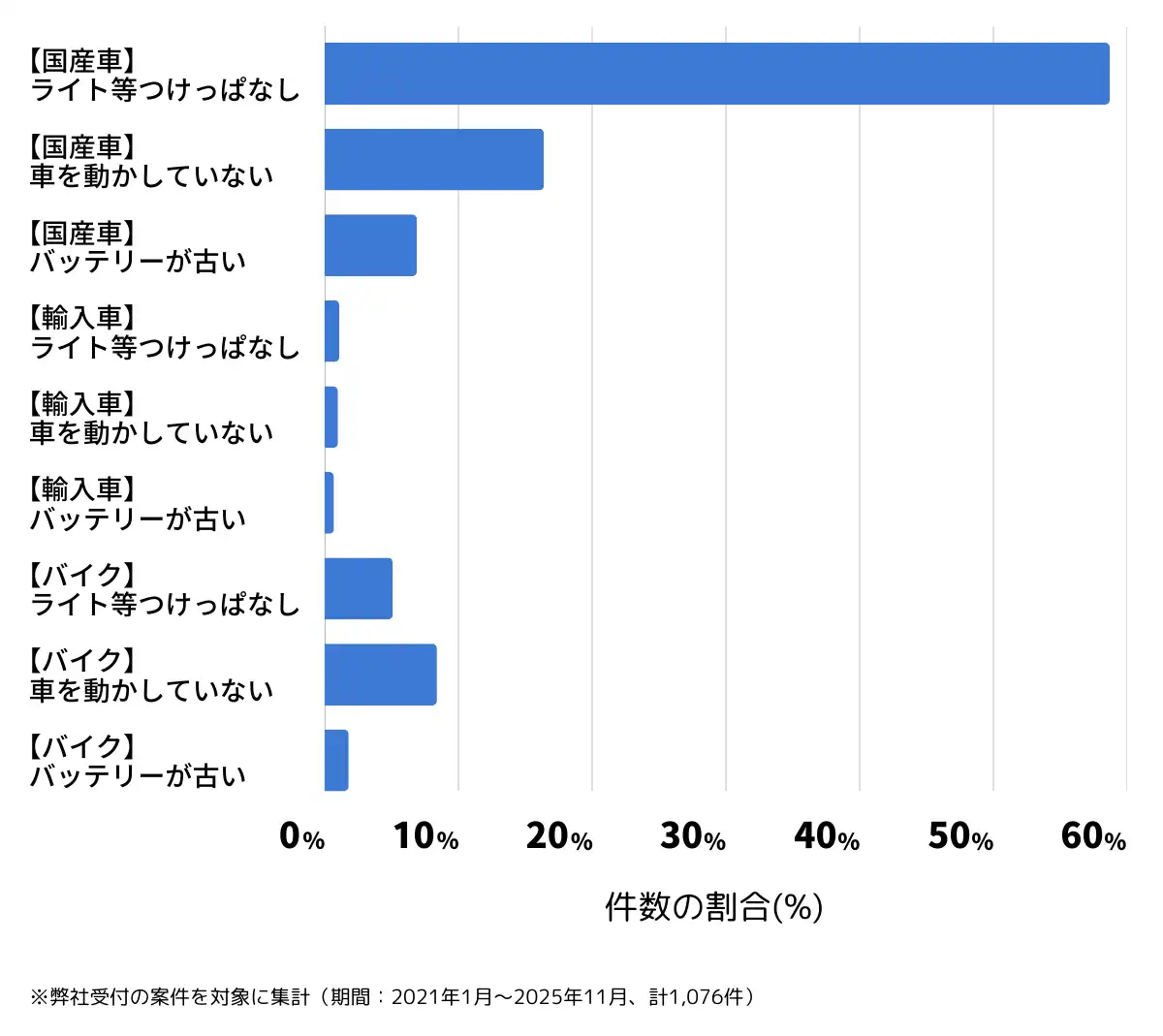 大阪府堺市のバッテリー上がりの復旧・交換の相談傾向