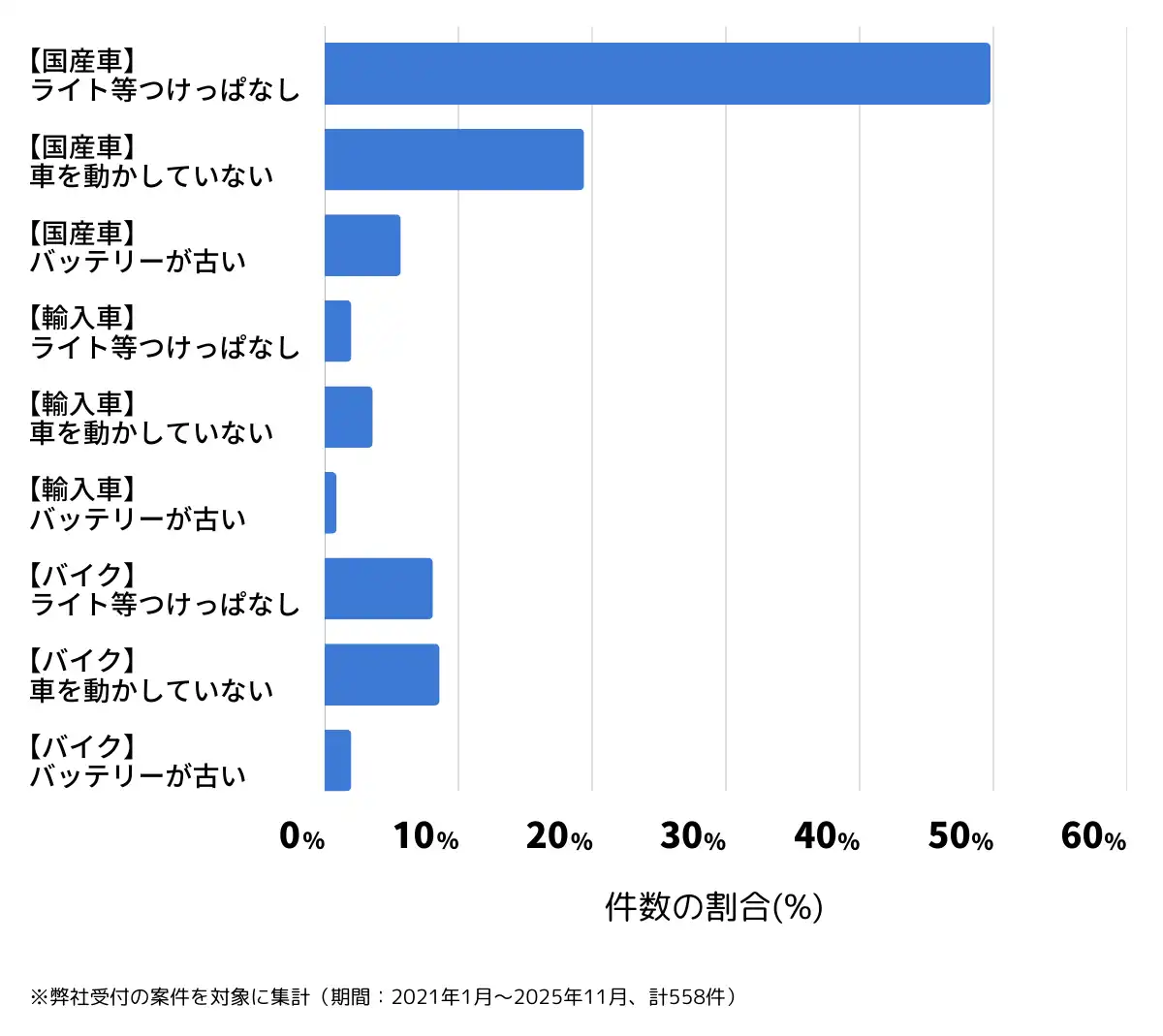 大阪府吹田市のバッテリー上がりの復旧・交換の相談傾向