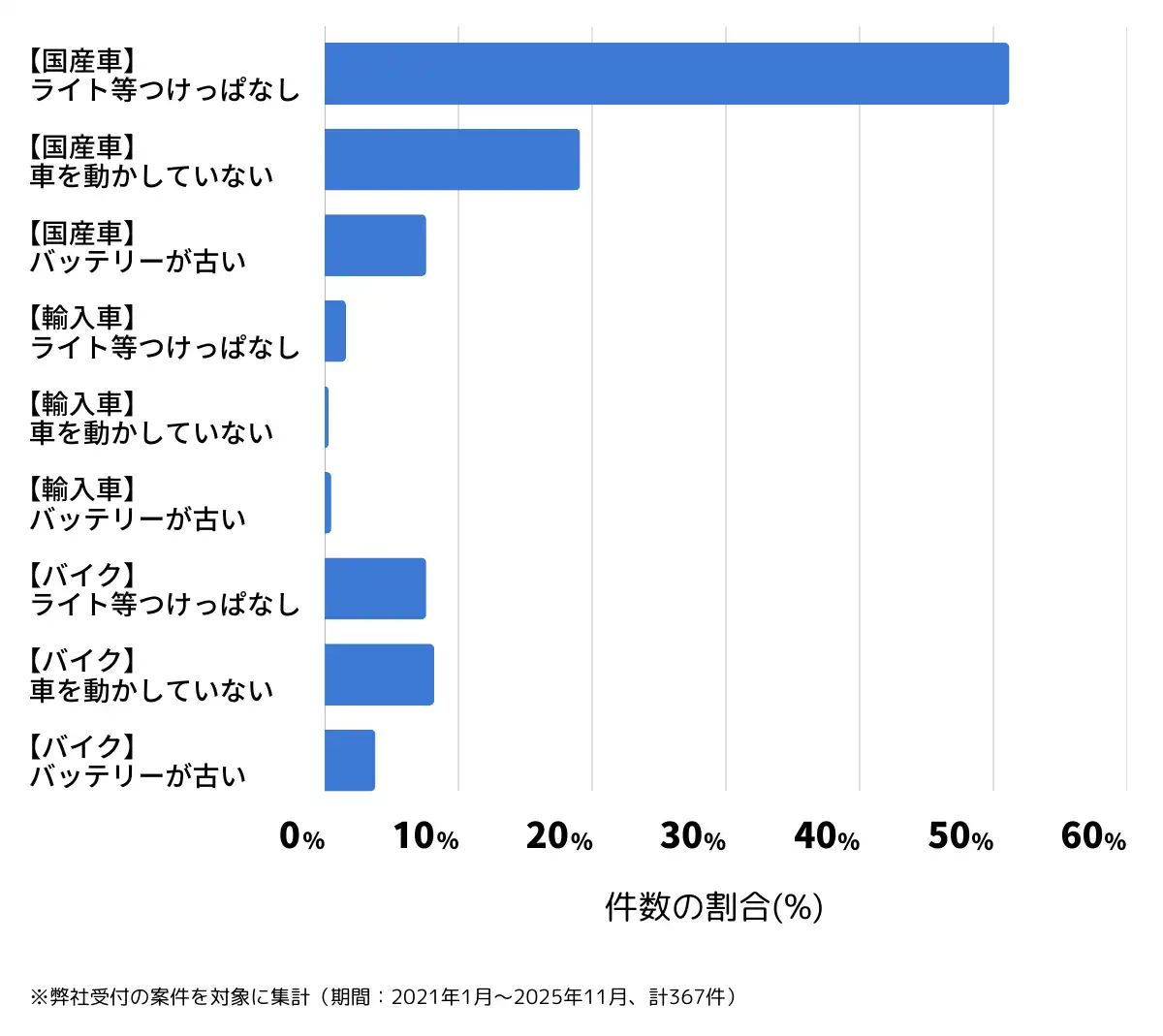 大阪府高槻市のバッテリー上がりの復旧・交換の相談傾向