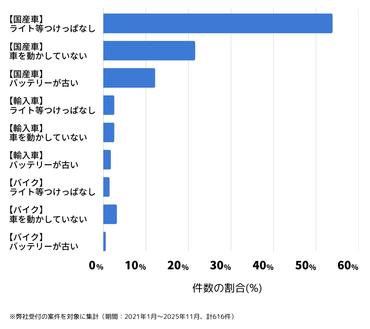 東京都八王子市のバッテリー上がりの復旧・交換の相談傾向
