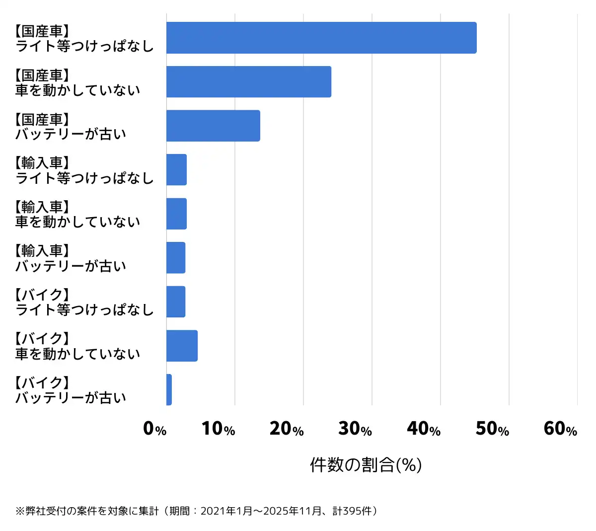 東京都町田市のバッテリー上がりの復旧・交換の相談傾向