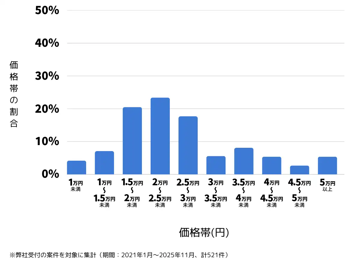 愛知県一宮市のバッテリー上がりの復旧・交換の費用相場