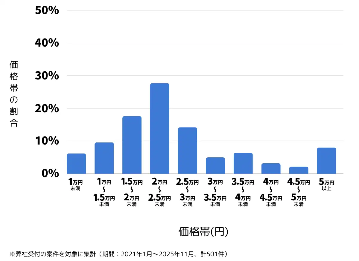 愛知県春日井市のバッテリー上がりの復旧・交換の費用相場