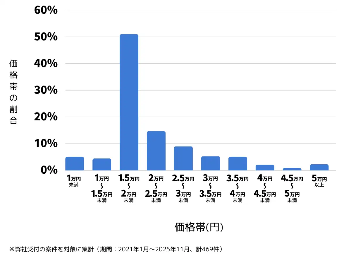 愛知県豊橋市のバッテリー上がりの復旧・交換の費用相場