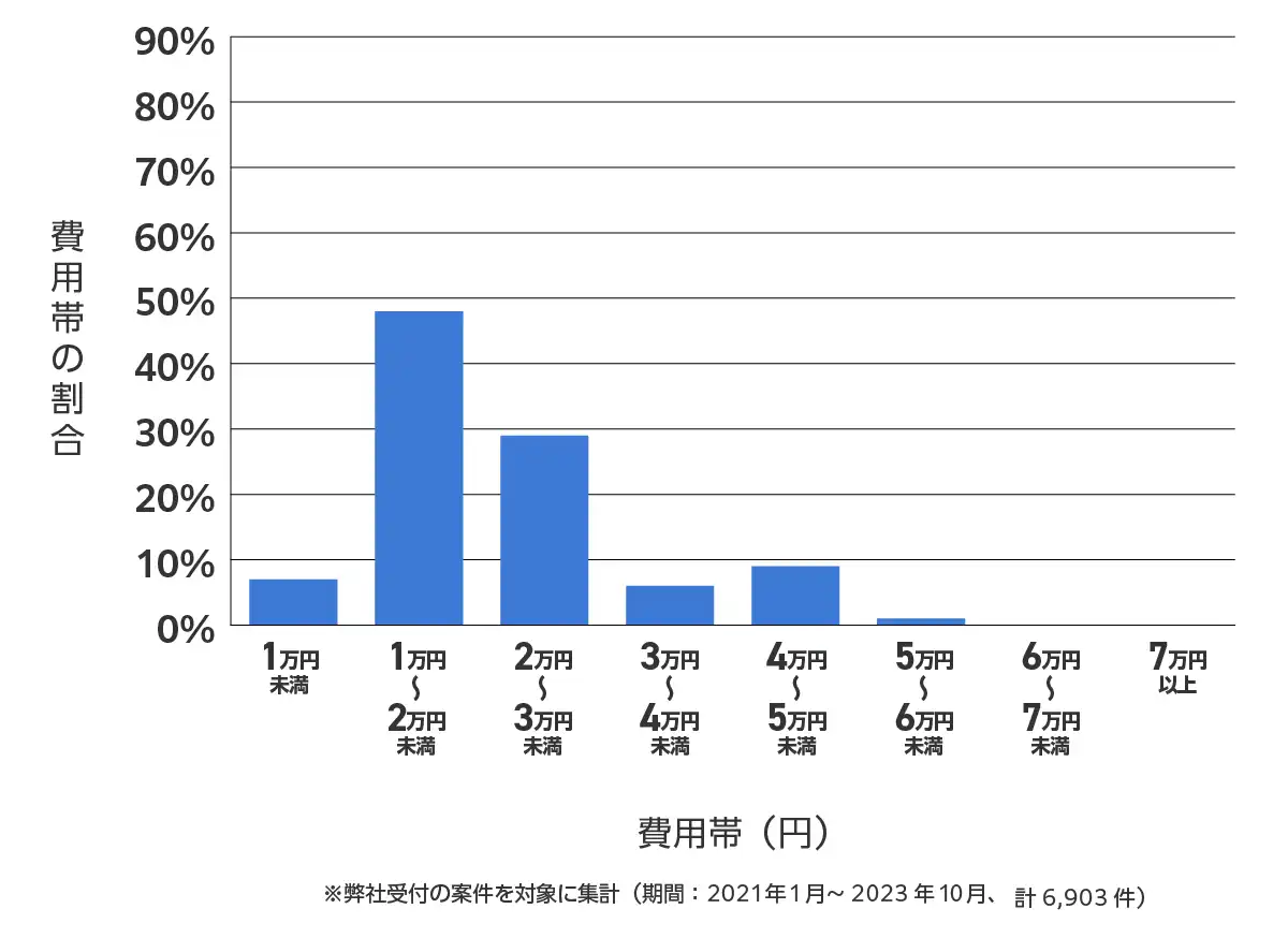 愛知県のバッテリー上がりの復旧・交換の費用相場