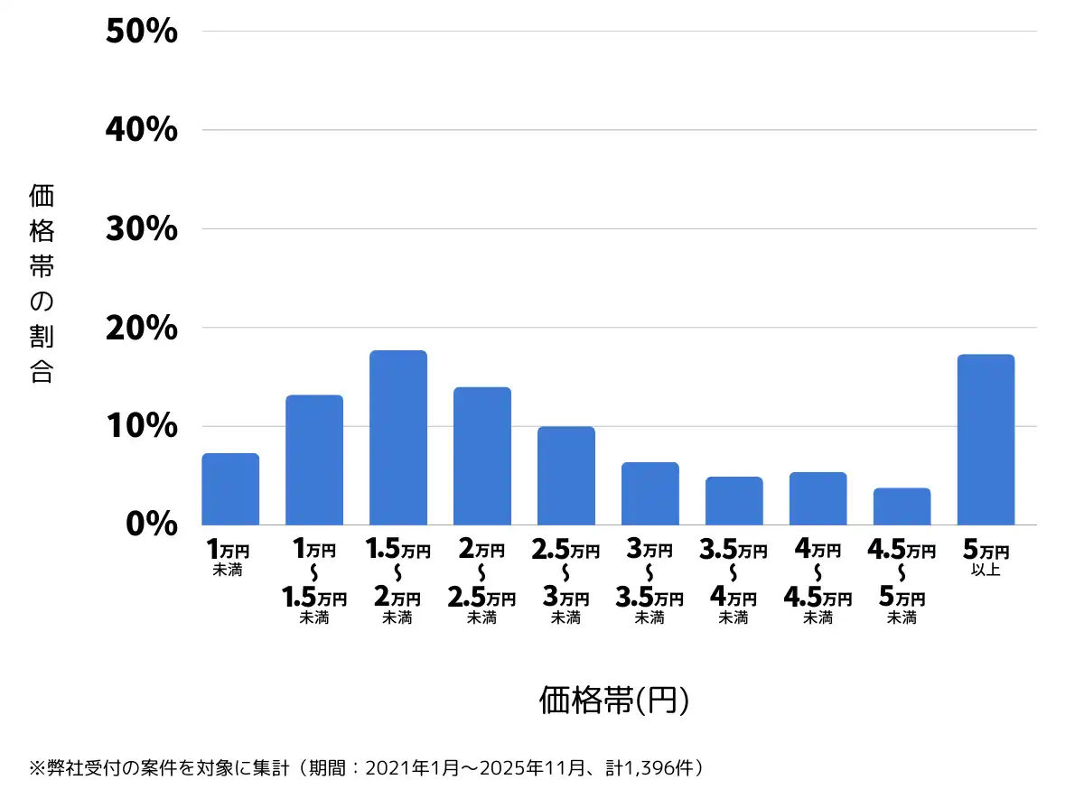 福岡県北九州市のバッテリー上がりの復旧・交換の費用相場