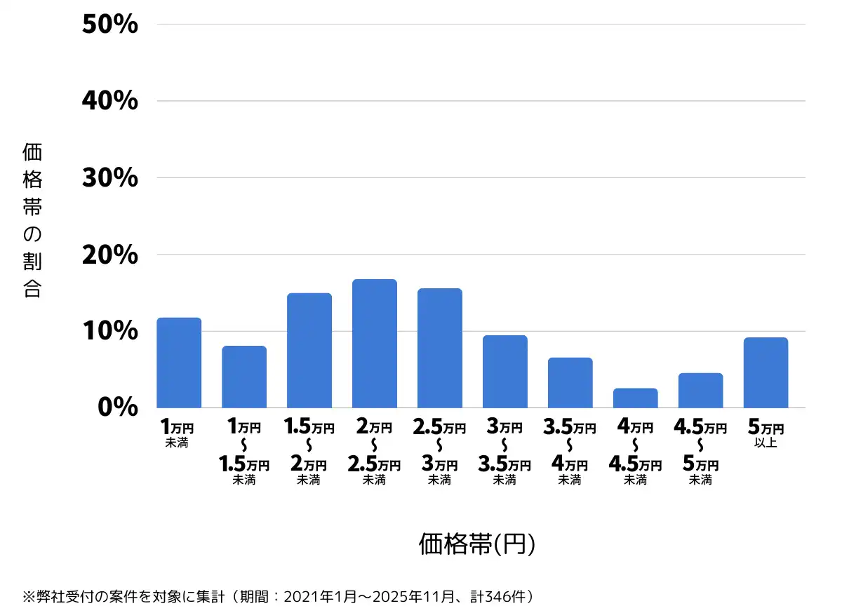 福岡県久留米市のバッテリー上がりの復旧・交換の費用相場