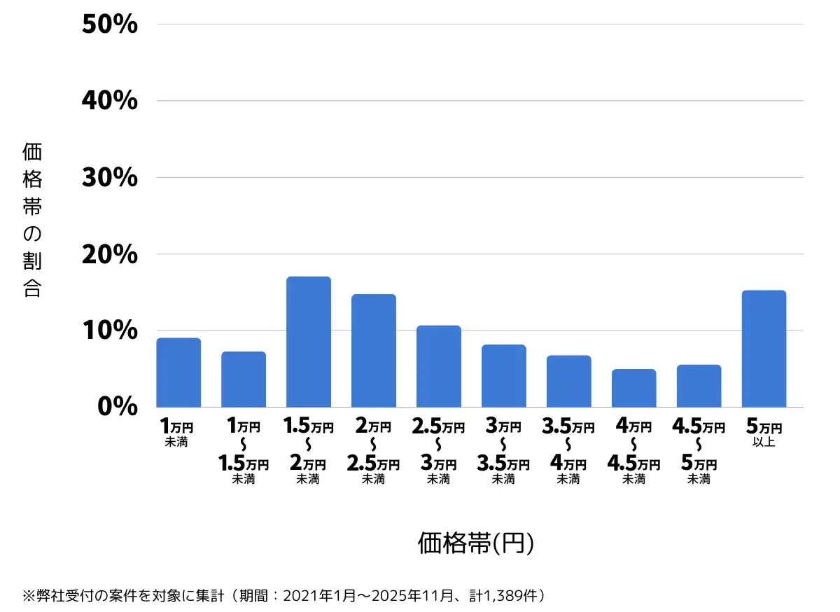 神奈川県川崎市のバッテリー上がりの復旧・交換の費用相場