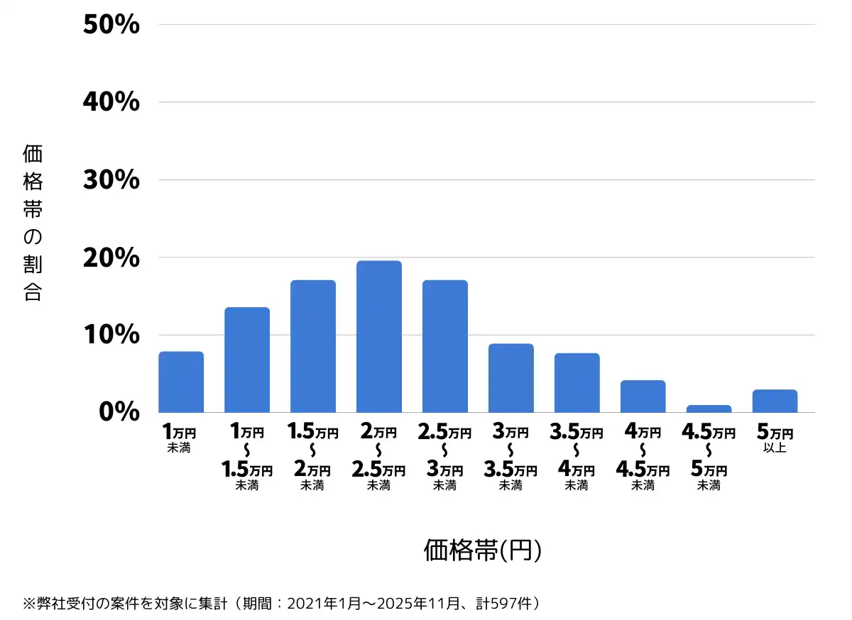 大阪府東大阪市のバッテリー上がりの復旧・交換の費用相場