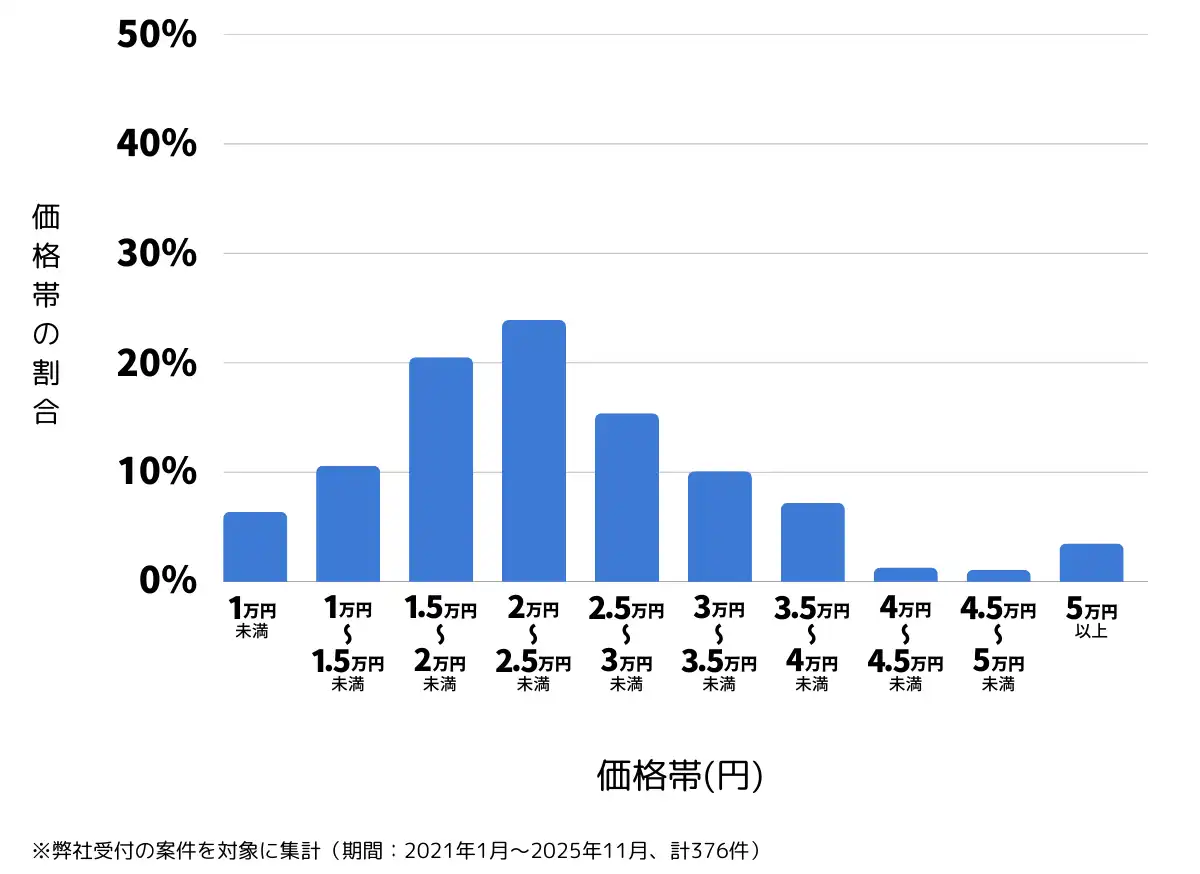大阪府枚方市のバッテリー上がりの復旧・交換の費用相場