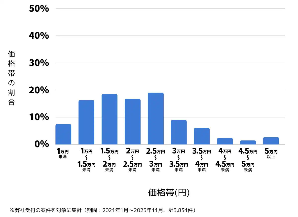 大阪府大阪市のバッテリー上がりの復旧・交換の費用相場