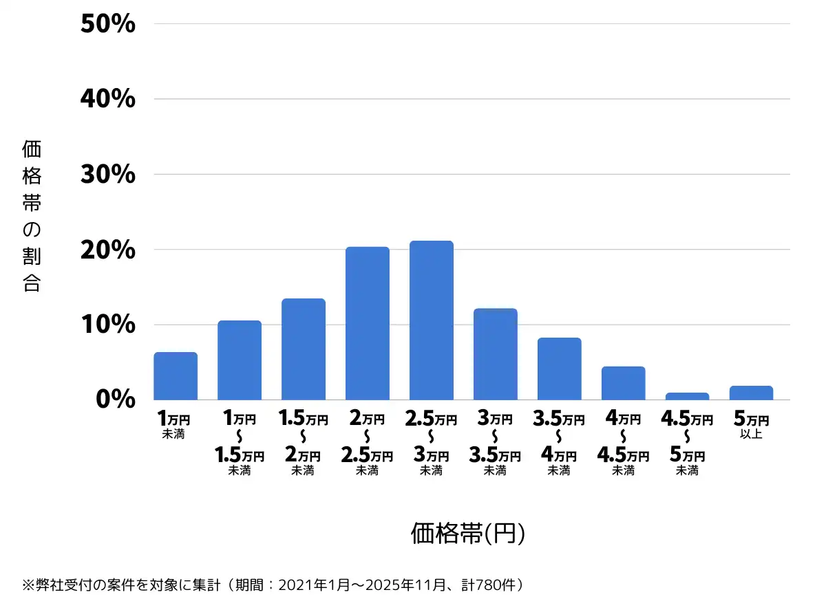 大阪府堺市のバッテリー上がりの復旧・交換の費用相場