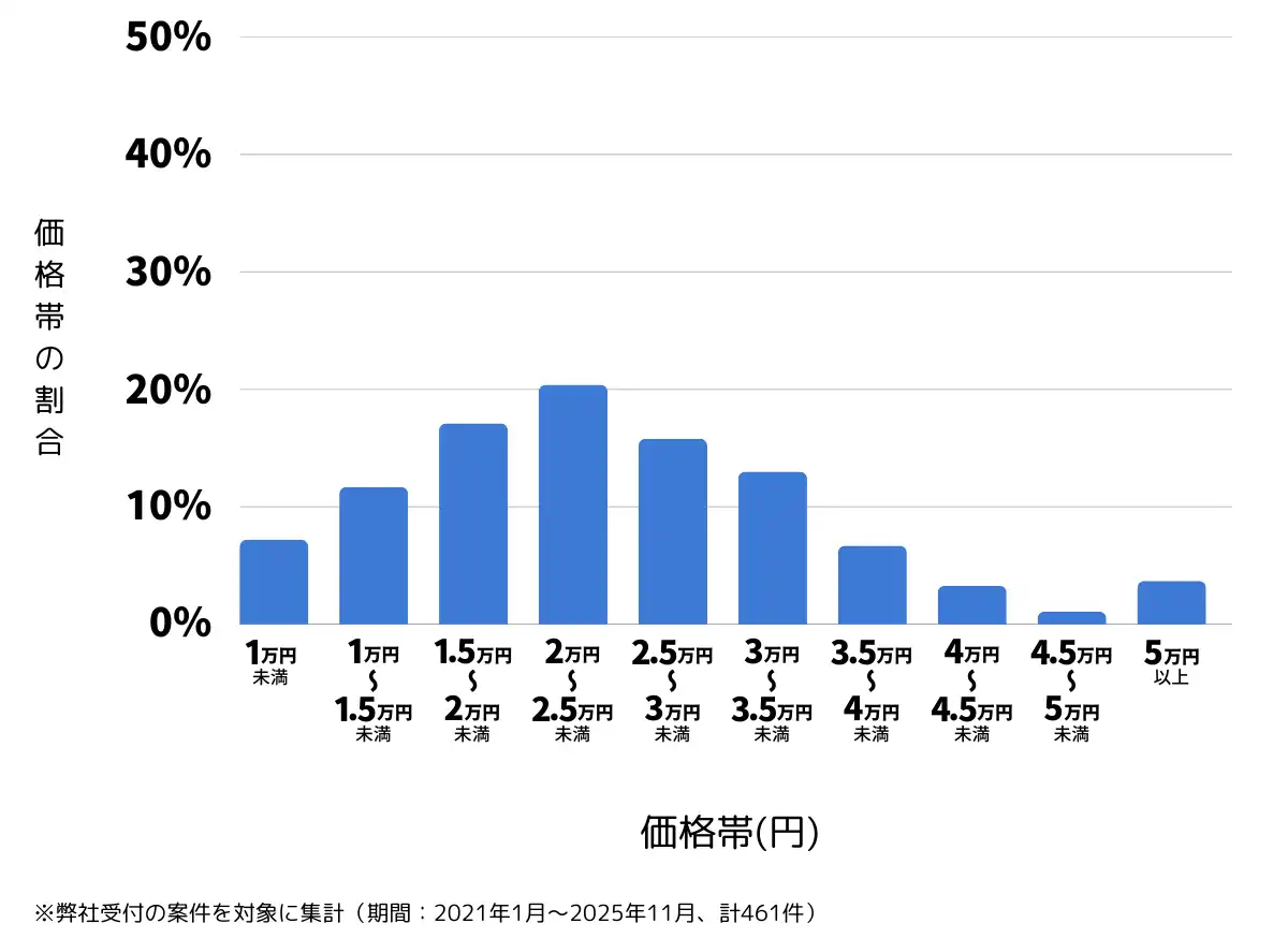 大阪府吹田市のバッテリー上がりの復旧・交換の費用相場