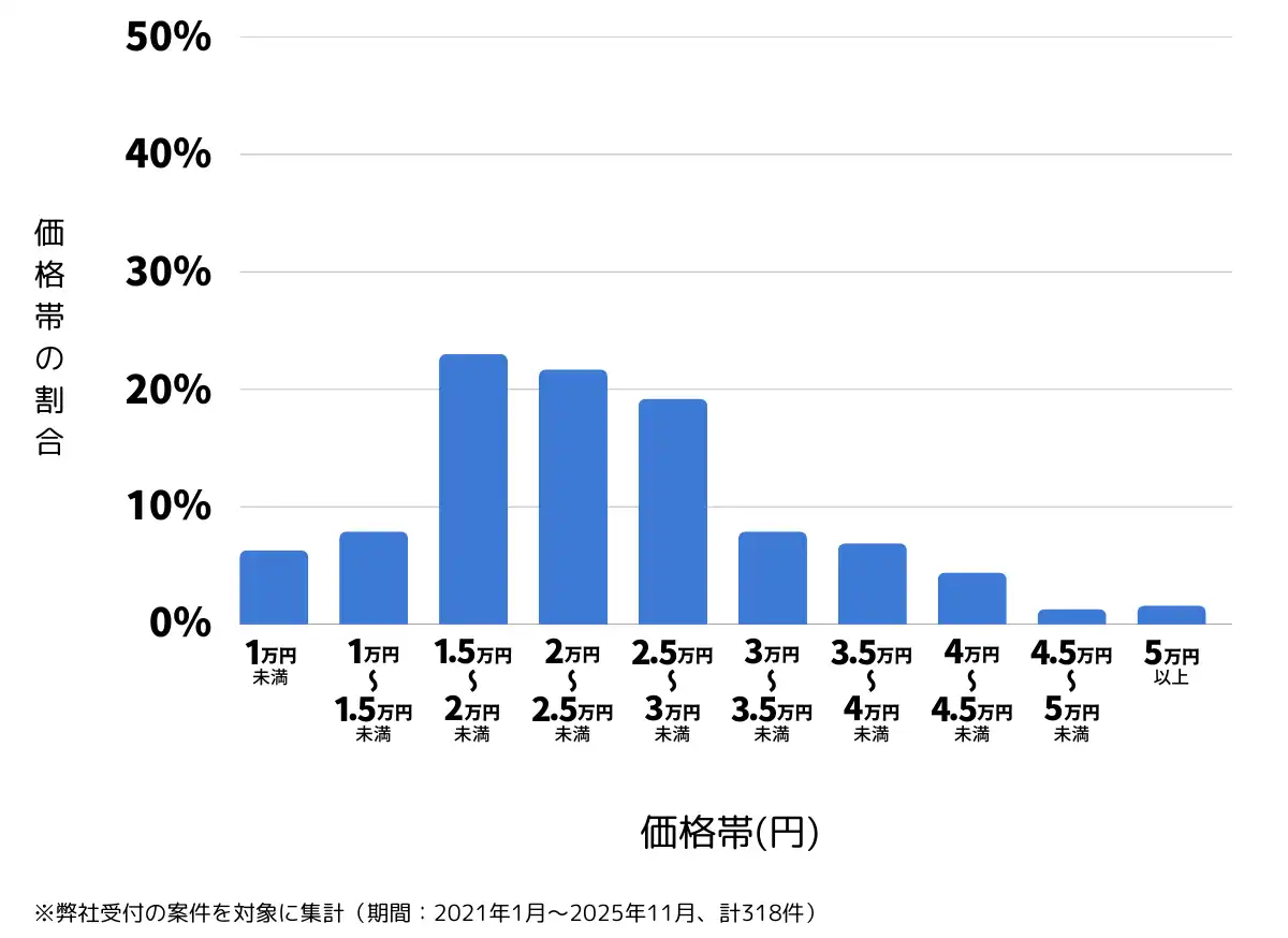 大阪府高槻市のバッテリー上がりの復旧・交換の費用相場