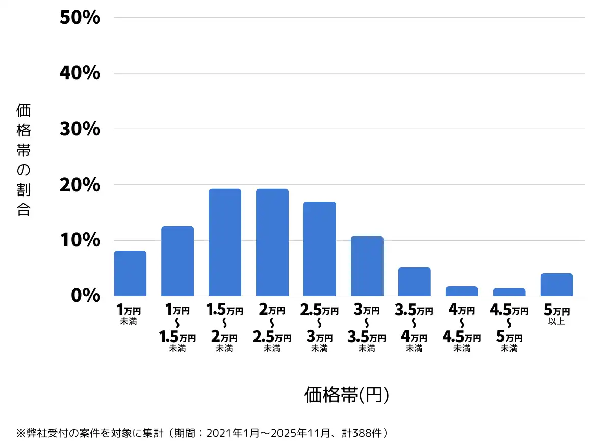 大阪府豊中市のバッテリー上がりの復旧・交換の費用相場