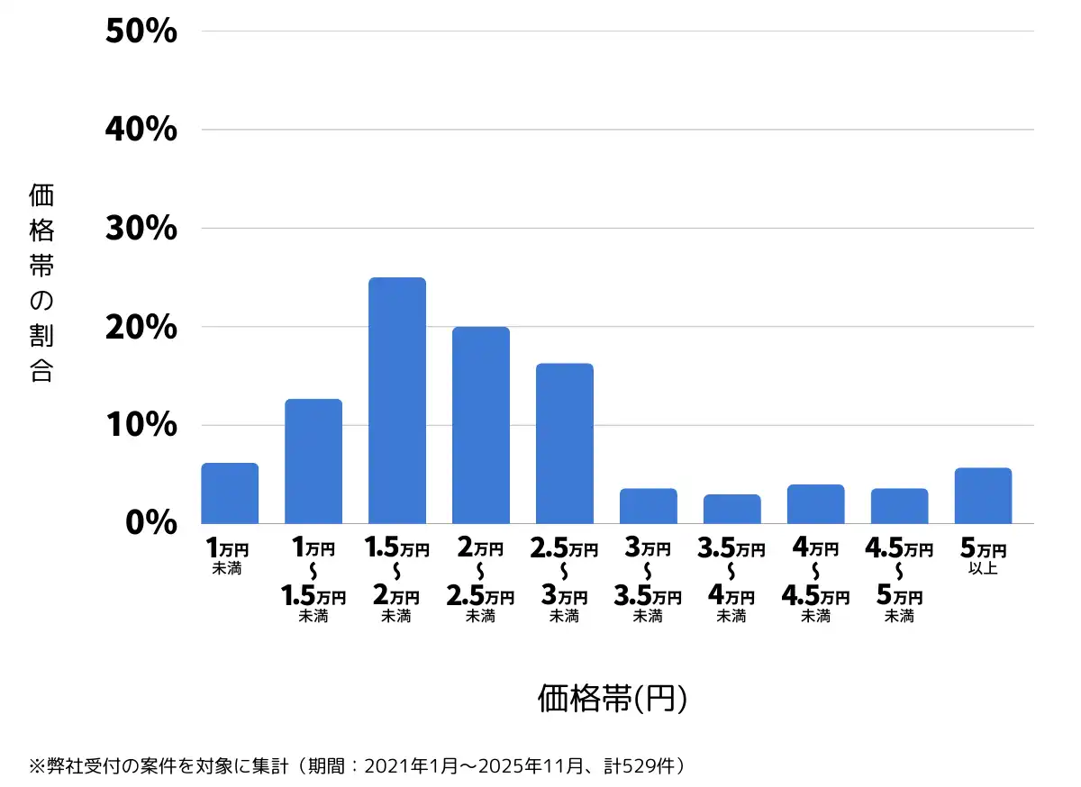 東京都八王子市のバッテリー上がりの復旧・交換の費用相場