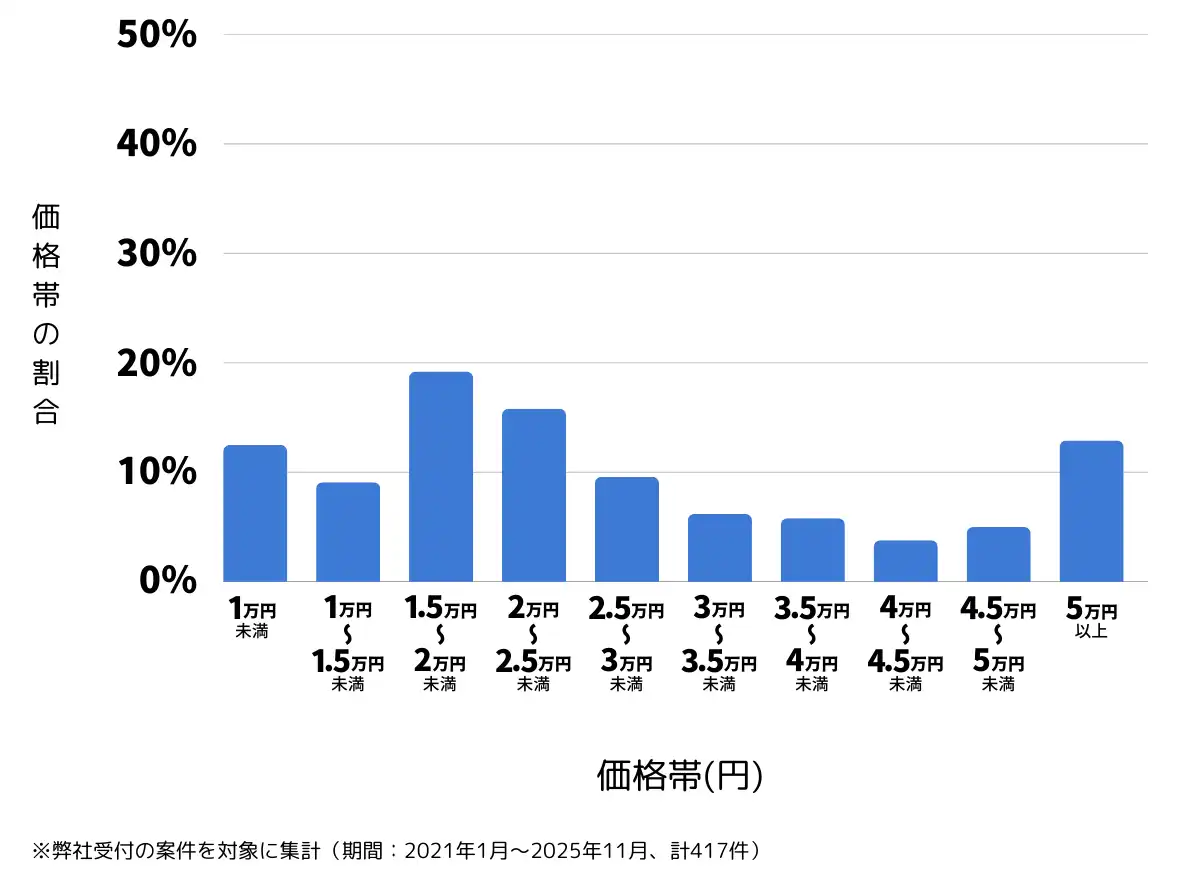 東京都町田市のバッテリー上がりの復旧・交換の費用相場