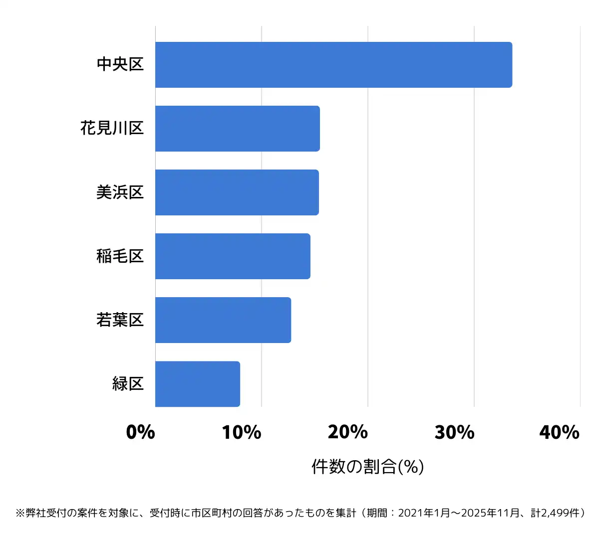千葉県千葉市でバッテリー上がりの復旧・交換の相談が多い地域
