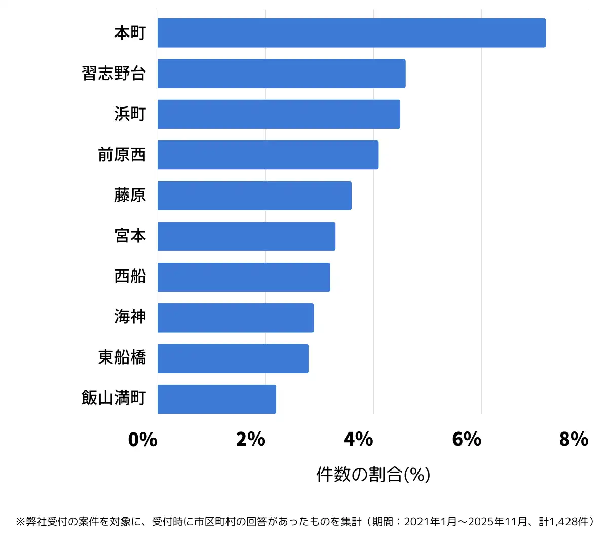 千葉県船橋市でバッテリー上がりの復旧・交換の相談が多い地域