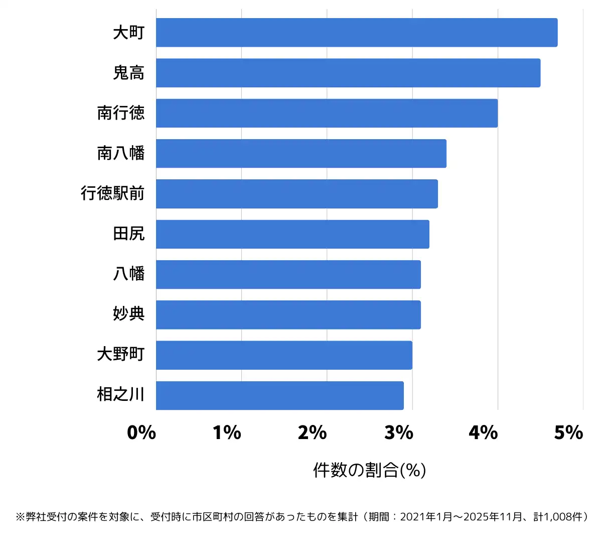 千葉県市川市でバッテリー上がりの復旧・交換の相談が多い地域