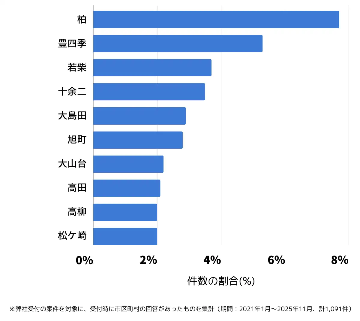 千葉県柏市でバッテリー上がりの復旧・交換の相談が多い地域