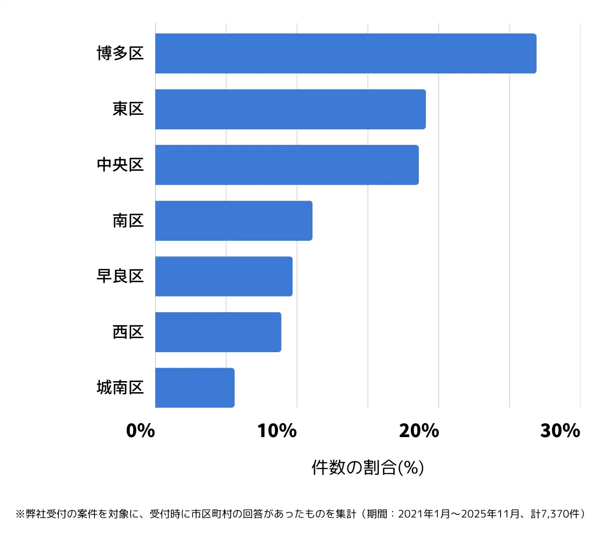 福岡県福岡市でバッテリー上がりの復旧・交換の相談が多い地域