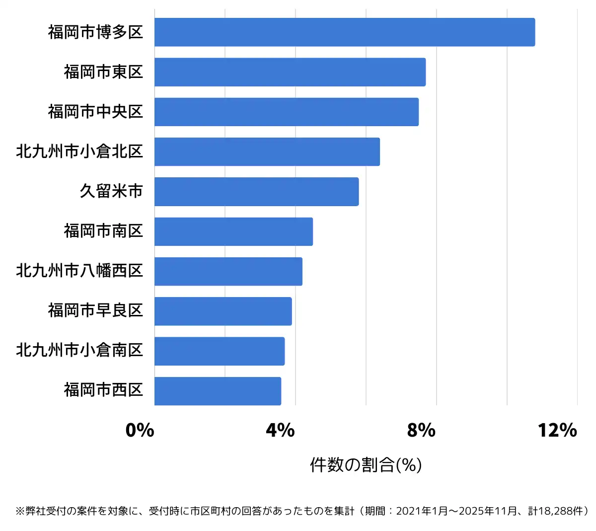 福岡県でバッテリー上がりの復旧・交換の相談が多い地域