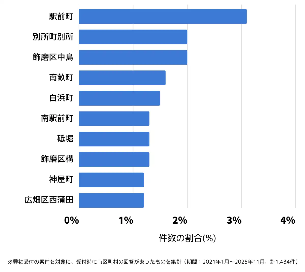 兵庫県姫路市でバッテリー上がりの復旧・交換の相談が多い地域