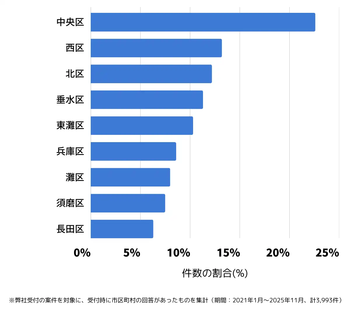 兵庫県神戸市でバッテリー上がりの復旧・交換の相談が多い地域