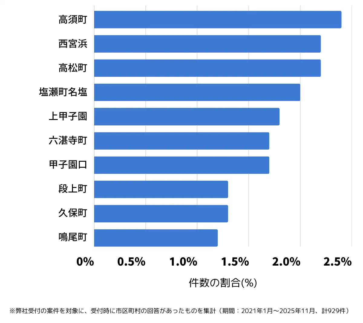 兵庫県西宮市でバッテリー上がりの復旧・交換の相談が多い地域