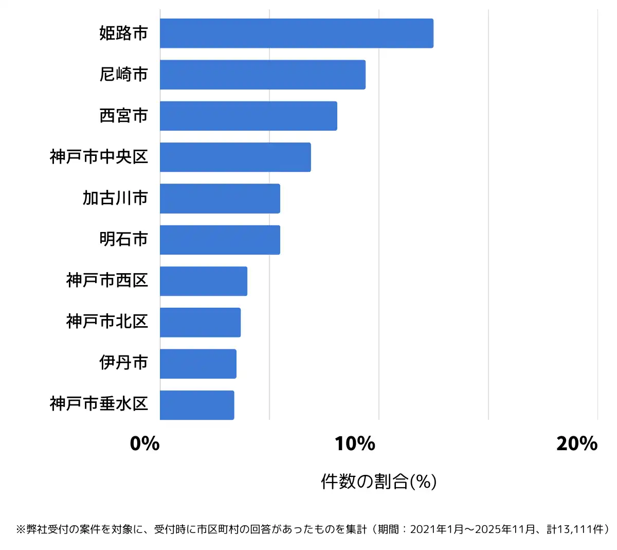 兵庫県でバッテリー上がりの復旧・交換の相談が多い地域