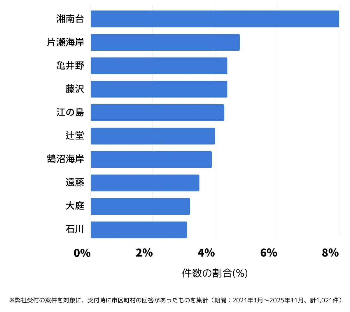神奈川県藤沢市でバッテリー上がりの復旧・交換の相談が多い地域