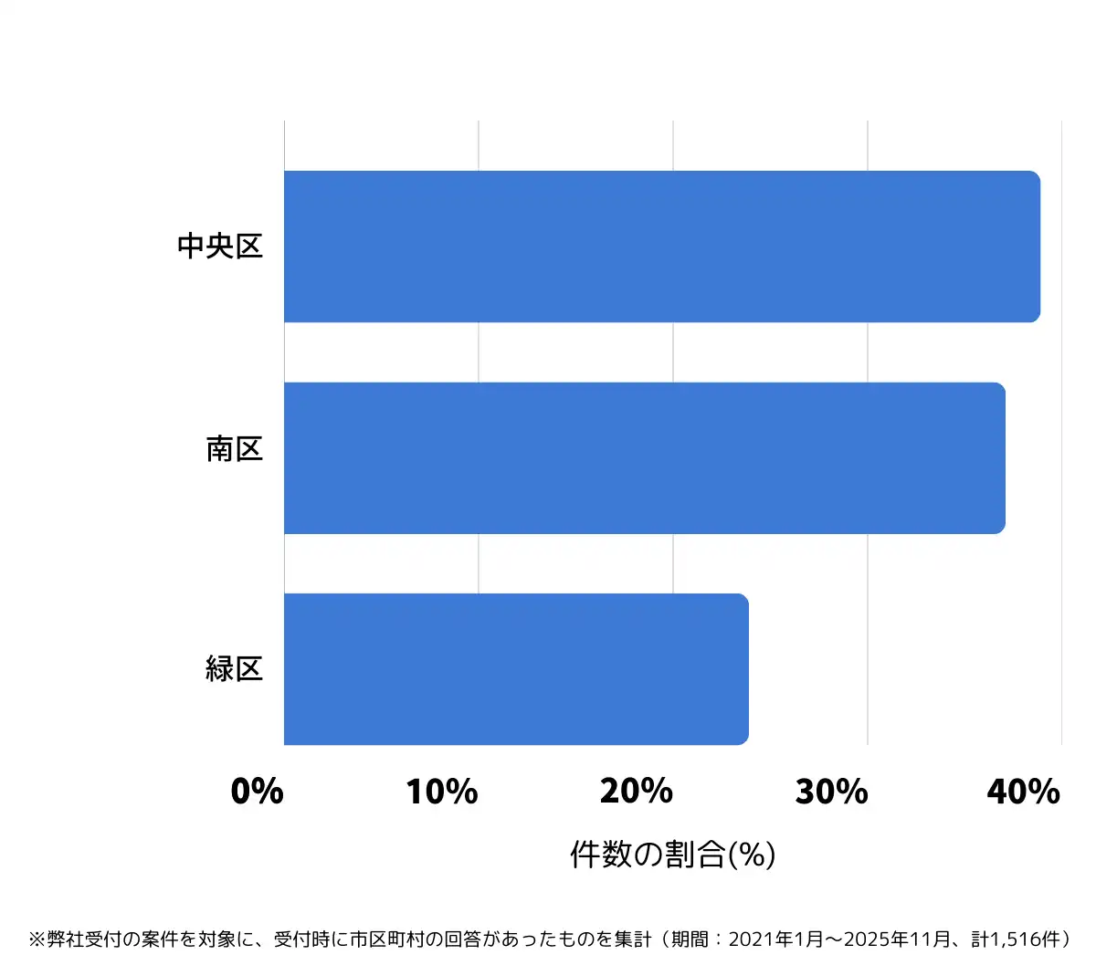 神奈川県相模原市でバッテリー上がりの復旧・交換の相談が多い地域