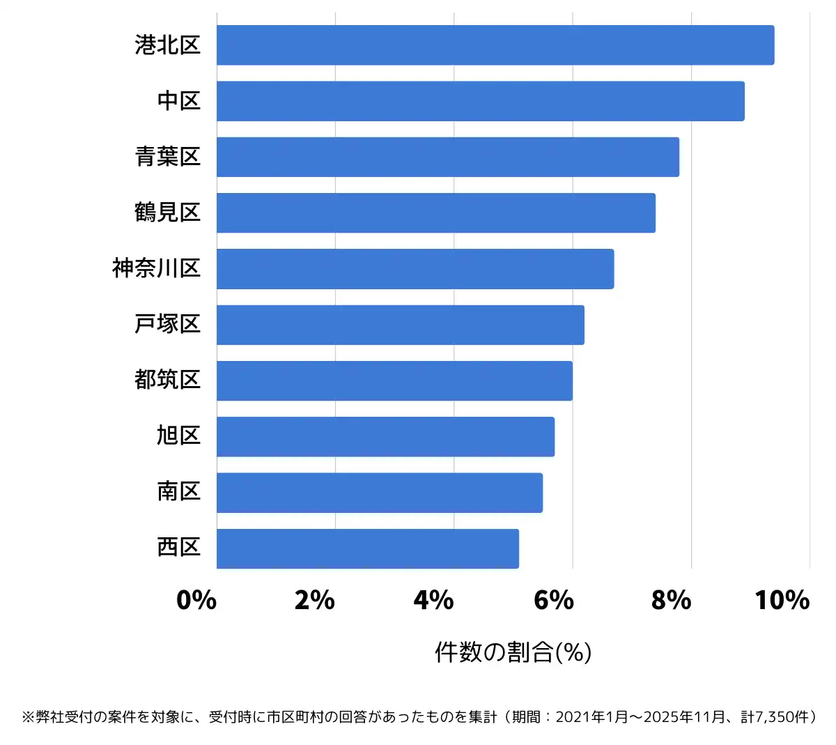神奈川県横浜市でバッテリー上がりの復旧・交換の相談が多い地域