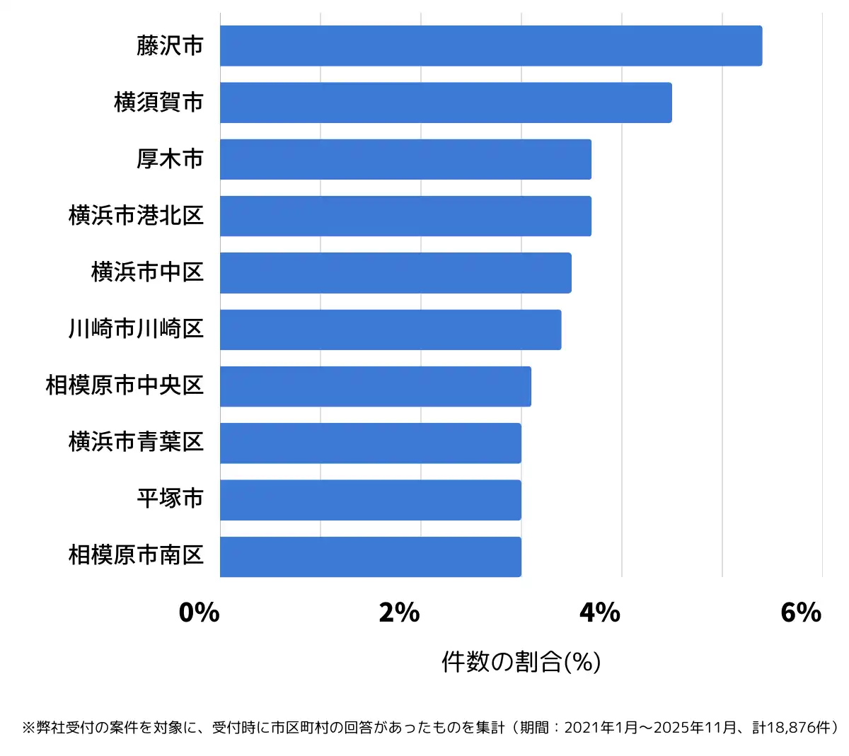 神奈川県でバッテリー上がりの復旧・交換の相談が多い地域