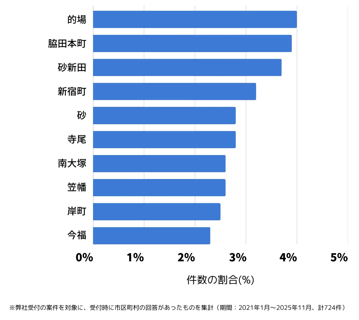 埼玉県川越市でバッテリー上がりの復旧・交換の相談が多い地域