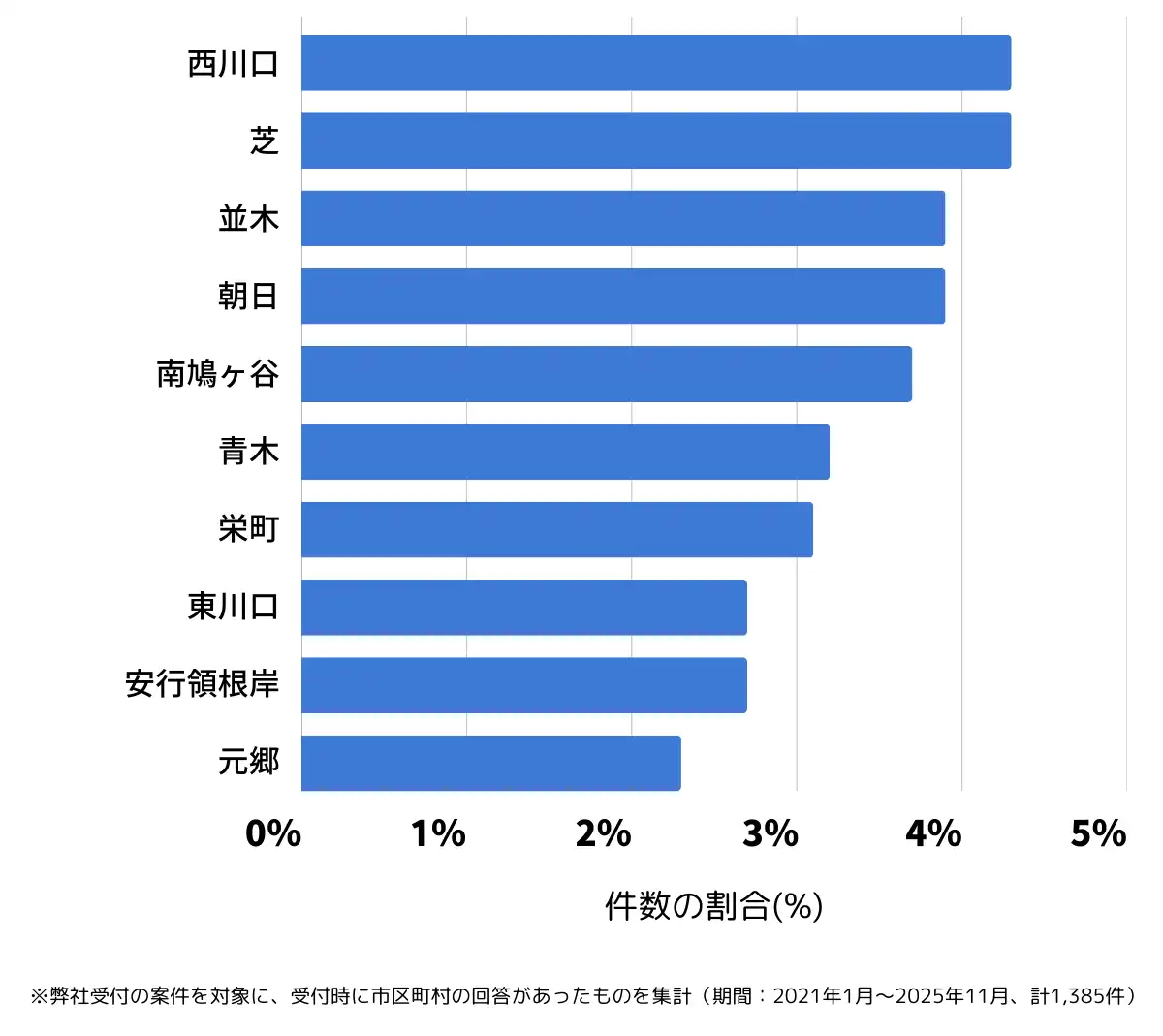 埼玉県川口市でバッテリー上がりの復旧・交換の相談が多い地域