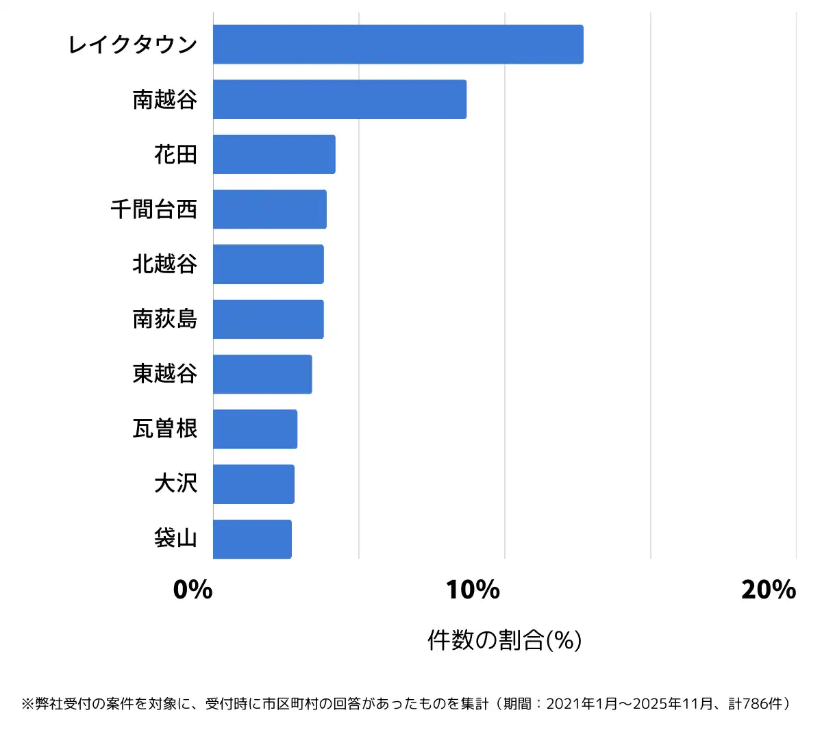 埼玉県越谷市でバッテリー上がりの復旧・交換の相談が多い地域