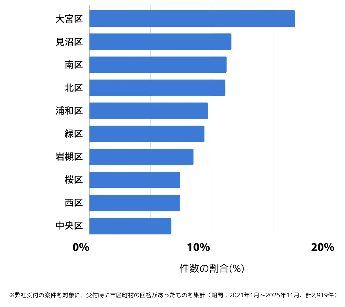 埼玉県さいたま市でバッテリー上がりの復旧・交換の相談が多い地域