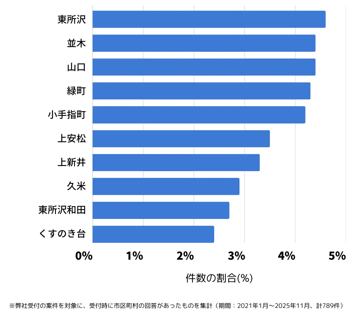 埼玉県所沢市でバッテリー上がりの復旧・交換の相談が多い地域