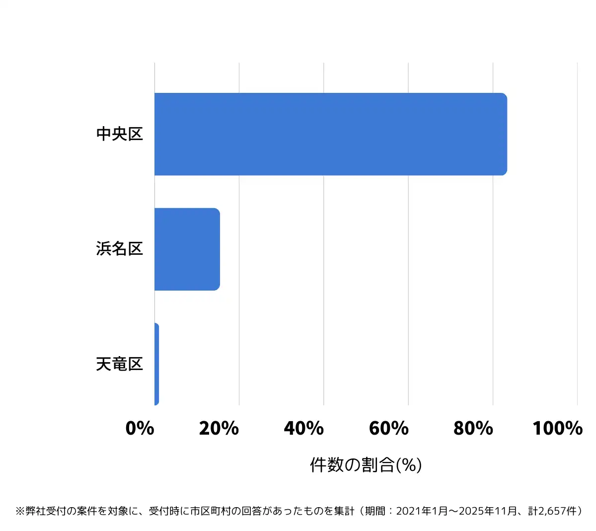 静岡県浜松市でバッテリー上がりの復旧・交換の相談が多い地域