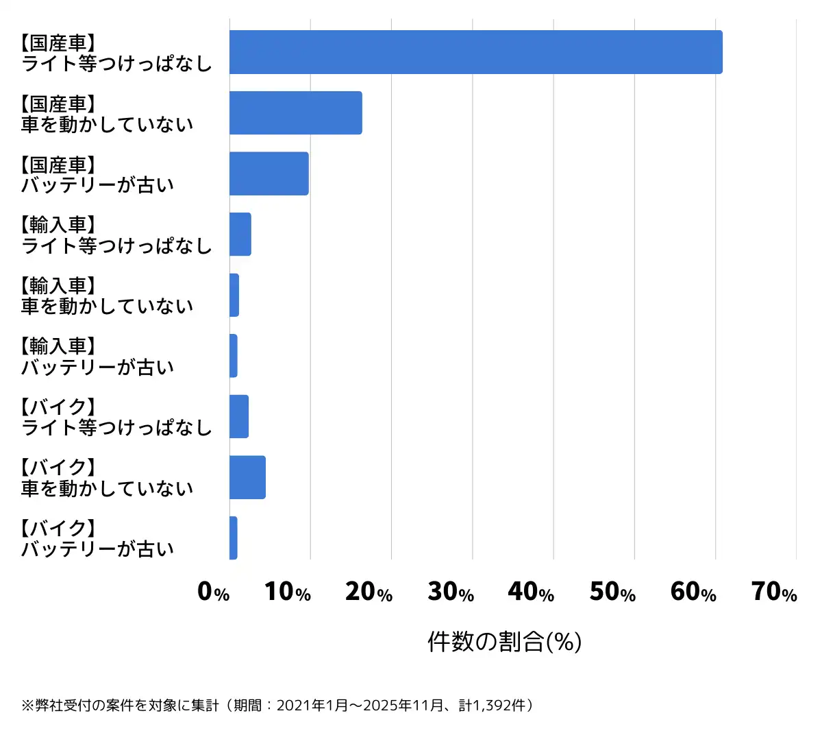千葉県千葉市のバッテリー上がりの復旧・交換の相談傾向