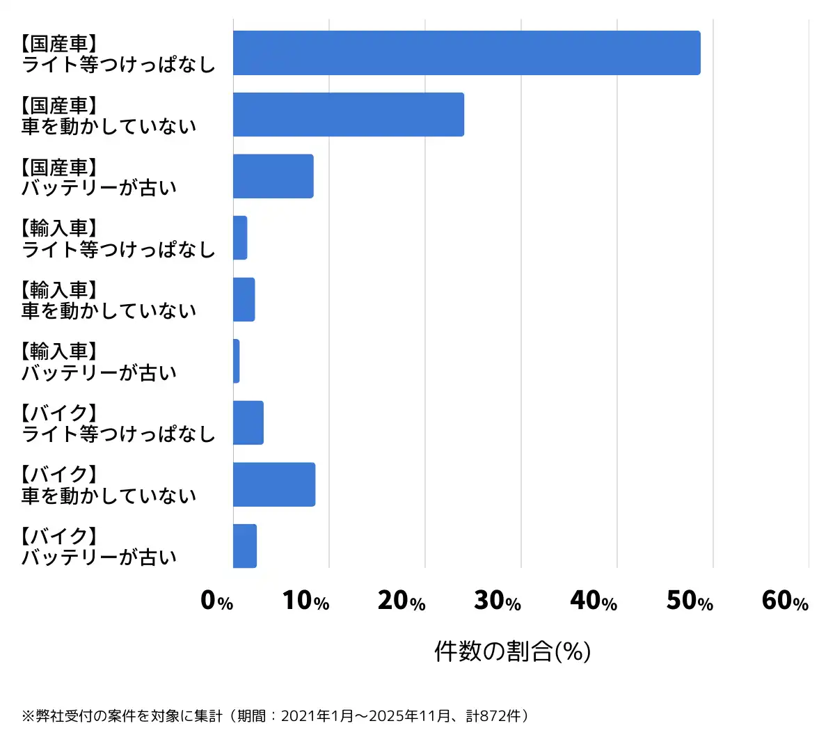千葉県船橋市のバッテリー上がりの復旧・交換の相談傾向