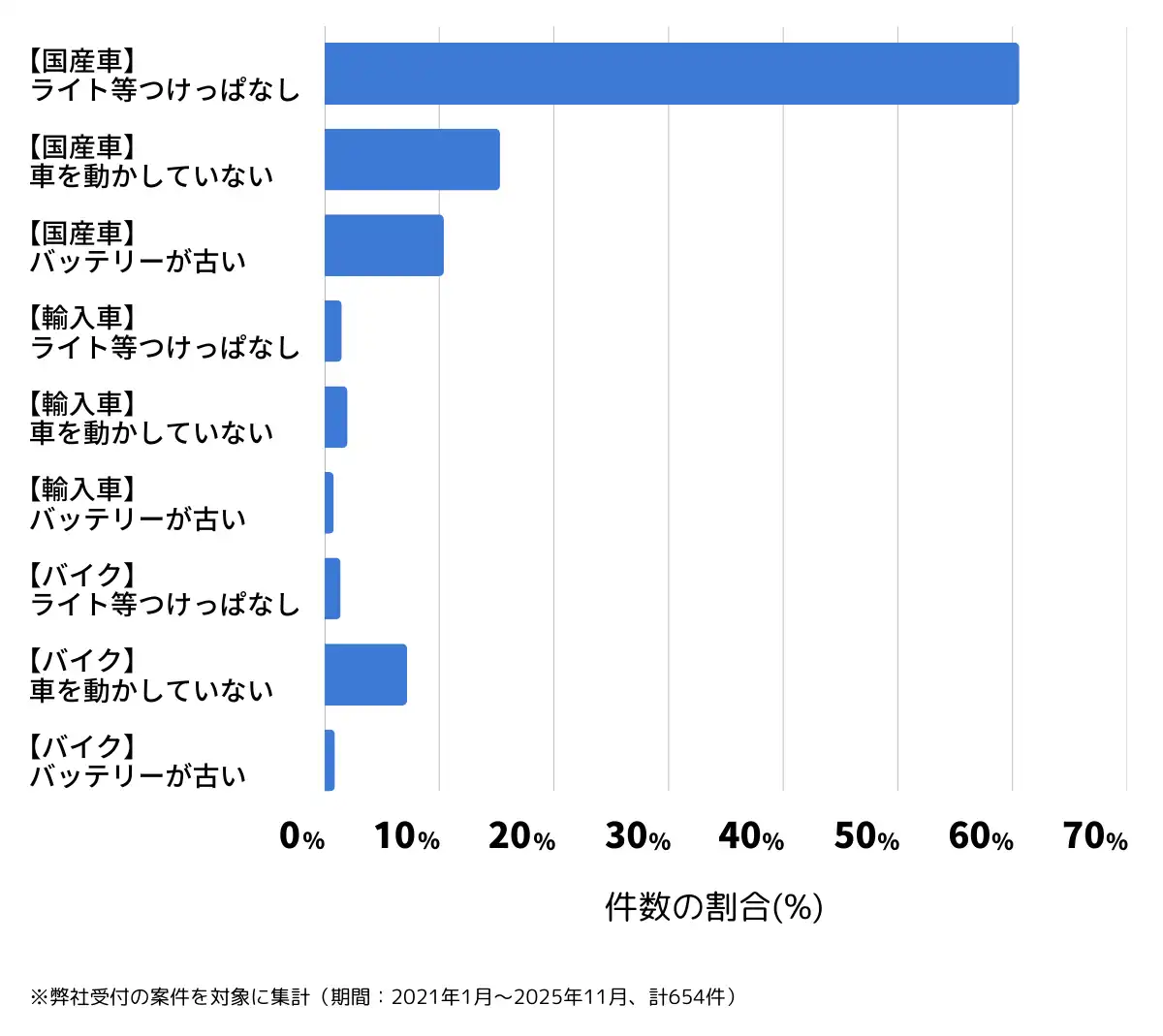 千葉県柏市のバッテリー上がりの復旧・交換の相談傾向