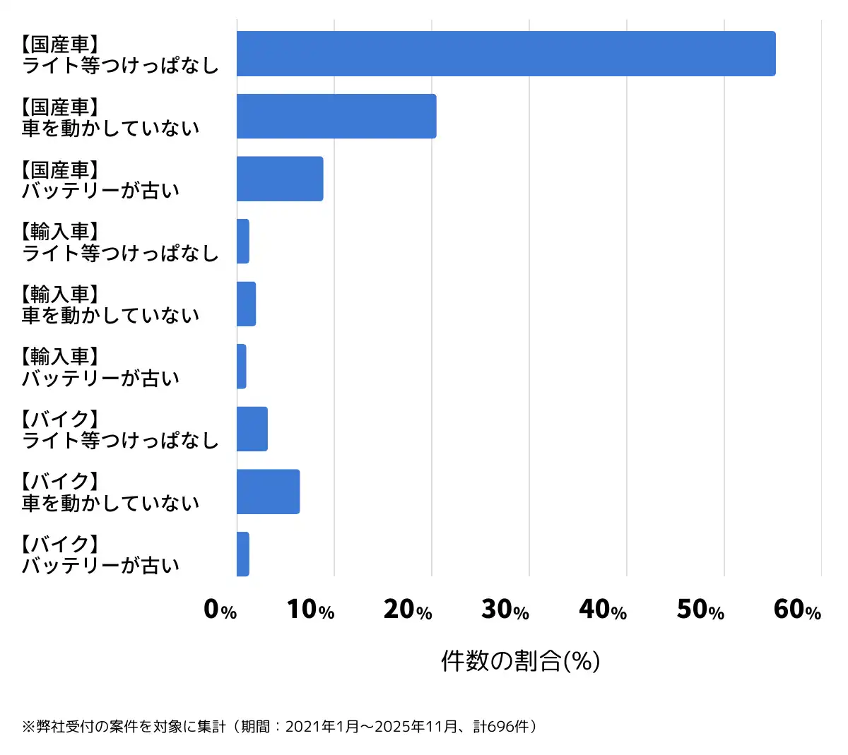 千葉県松戸市のバッテリー上がりの復旧・交換の相談傾向
