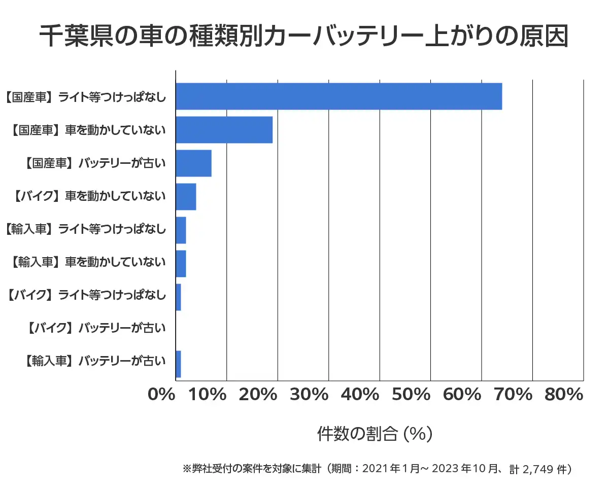 千葉県のバッテリー上がりの復旧・交換の相談傾向