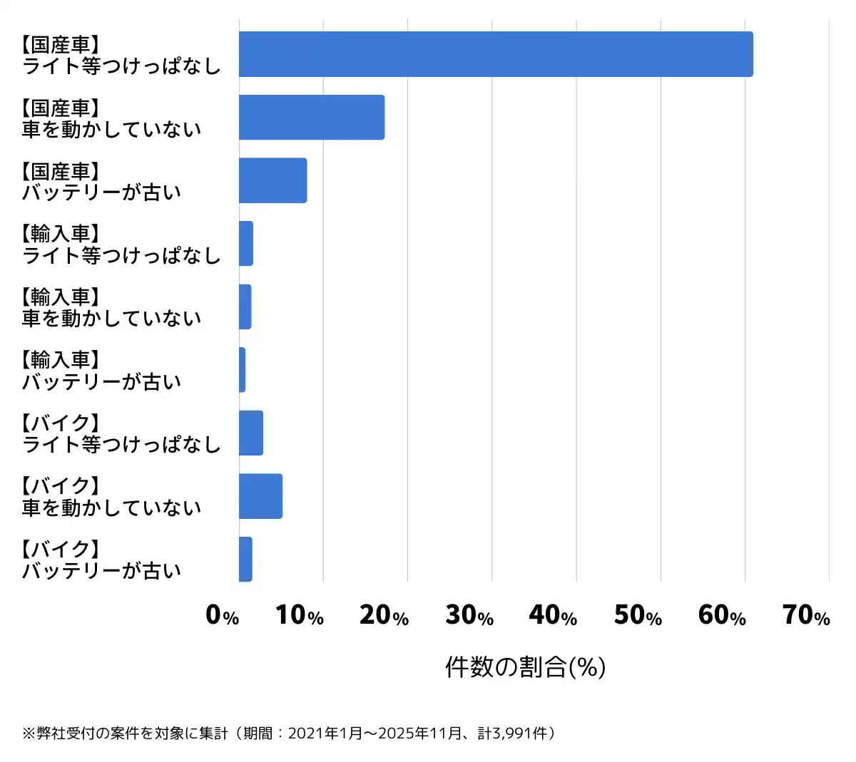 福岡県福岡市のバッテリー上がりの復旧・交換の相談傾向