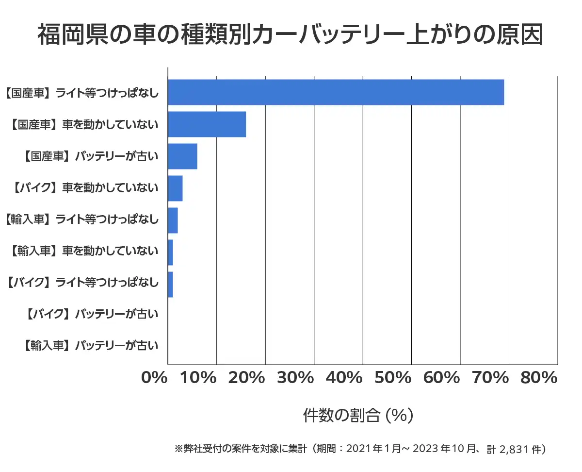 福岡県のバッテリー上がりの復旧・交換の相談傾向
