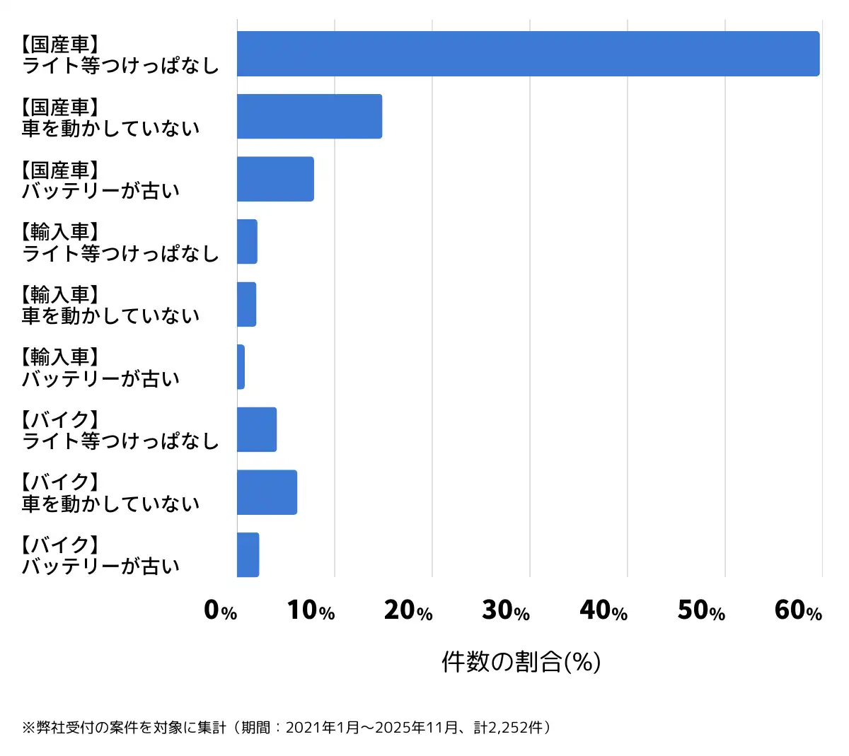 兵庫県神戸市のバッテリー上がりの復旧・交換の相談傾向