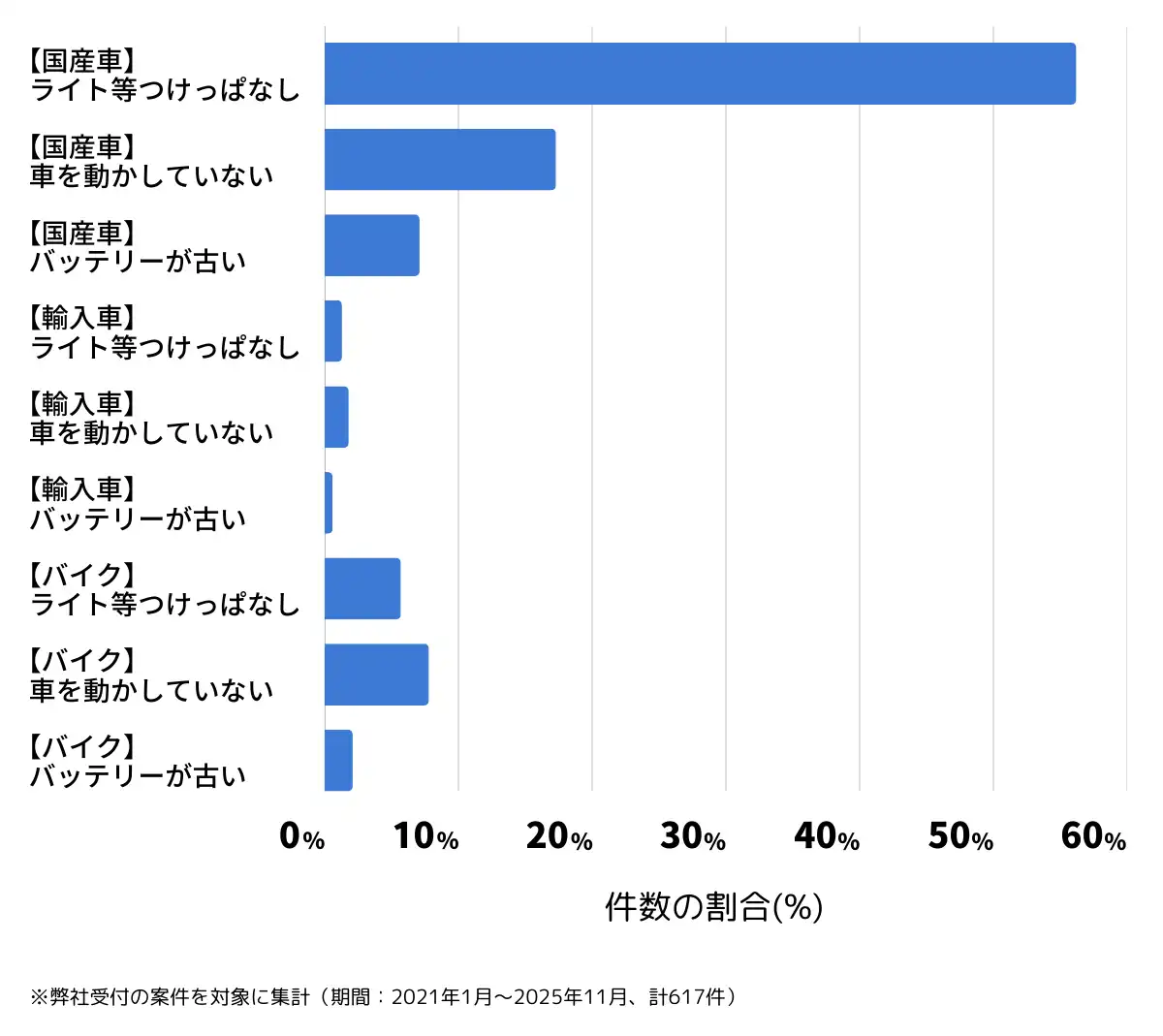 神奈川県藤沢市のバッテリー上がりの復旧・交換の相談傾向